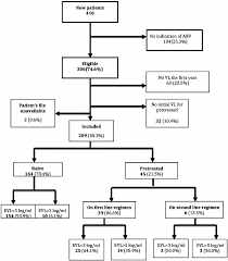 flow chart of patients enrolled in early viral load study in