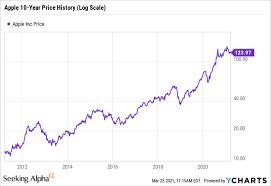 (aapl) stock quote, history, news and other vital information to help you with your stock trading and investing. Apple Stock What Price Should You Buy Aapl Seeking Alpha