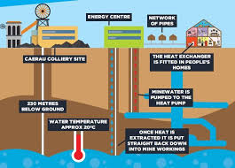 The system exchanges heat with the earth, meaning that no noisy or unsightly outdoor unit is needed. Geothermal Energy From Canals And Mineshafts