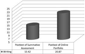 I wonder why jenny didn't answer the a. Comparative Effect Of Online Summative And Formative Assessment On Efl Student Writing Ability Sciencedirect