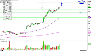 Facebook Inc Fb Interactive Chart Analysis Estubapi Ga