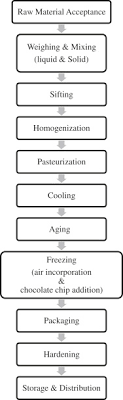 the implementation of haccp management system in a chocolate