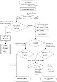 Flow Chart Of Registration China Trademark Guide Worip