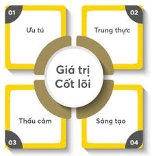 Giá trị cốt lõi – Right Start – Bright Future