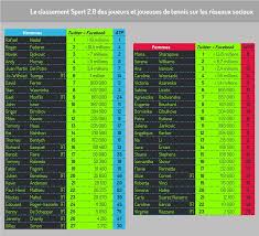 Compare ranking performance for up to two players over various periods, from a single season to their whole careers. Le Classement Des Joueurs De Tennis Sur Les Reseaux Sociaux Sport 2 0 Esprit Du Sport Objets Sportifs Connectes Sport Numerique Sport Sante