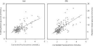 Correlation Between Corrected Fructosamine And A Fasting