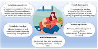 Image result for Non-Pharmacologic Pain Control in Labor