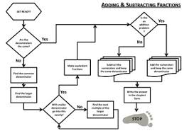 Adding And Subtracting Fractions Flow Chart Common And Unlike Denominators