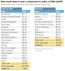 When you're browsing through catalogs or visiting a billi. How Much Do The Ingredients Cost In Your Favorite Foods