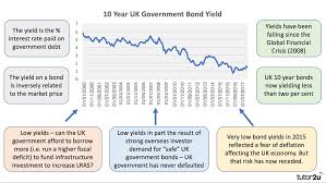 Treasury bonds—with the same credit quality but different maturity dates. Fiscal Policy Bond Yields Economics Tutor2u