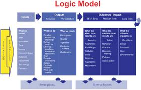 Program Development Planning Program Logic Model Program Evaluation Change Management Research Methods