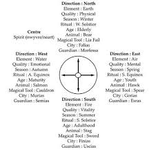 Wicca Teachings Fb Here Is A Chart With Very Good