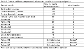 Negative results are often released within 24 hours. Identification And Analysis Of Damaged Or Porous Hair Hill 2014 Drug Testing And Analysis Wiley Online Library