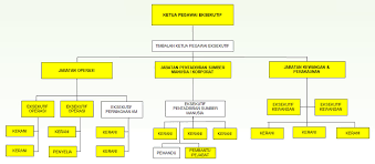 Menilai bagaimana makanan yang secara tradisinya dibuang sebaliknya boleh digunakan untuk meningkatkan resipi dan menjimatkan duit syarikat. Carta Organisasi 19oct2019 Risda Ventures Sdn Bhd 43130 X