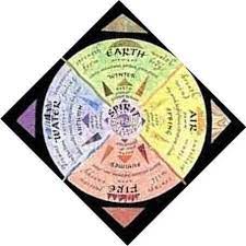 The Traditional Colors Directions And Names Of The Four Elements Four Element Element Earth Spiritual Names