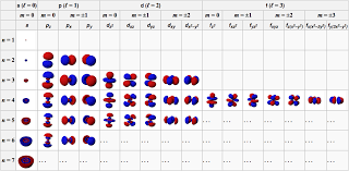 Magnetic Quantum Number And Shape Of Orbital Google Search Chemistry Textbook Chemistry Teaching Chemistry