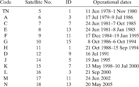 Check spelling or type a new query. Letter Code Satellite Number Identifier Id And Dates Of Download Table