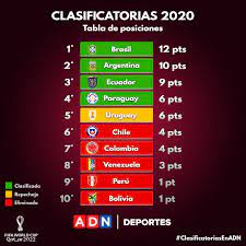 Tabla De Posiciones Chile Cerro El 2020 En El Sexto Puesto Del Camino Hacia Qatar 2022
