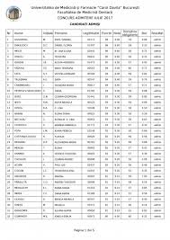 Rezultate Admitere Umf Carol Davila 2017 IatÄƒ Rezultatele La Admitere MedicinÄƒ 2017 Bucuresti
