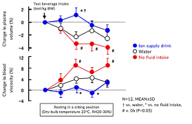 Image result for Blood Volume