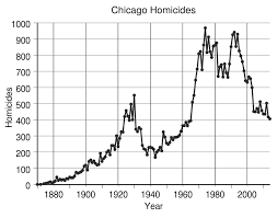 File Chicago Homicides Each Year Svg Wikimedia Commons