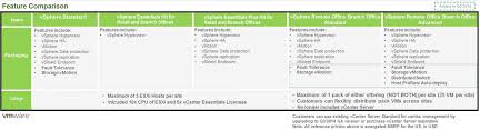 do you know vsphere robo standard and advanced editions