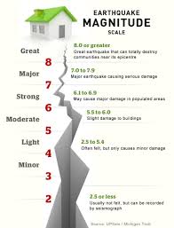 Richter Magnitude Scale Explained Earthquake Magnitude