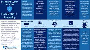 By default all blockchains are totally insecure; Blockchain Security Vs Standard Cybersecurity Blockchain Training Alliance