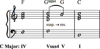 How To Write Interesting Chord Progressions Suspended