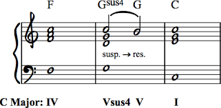 how to write interesting chord progressions suspended