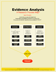 Quicklesson 17 The Evidence Analysis Process Map Evidence