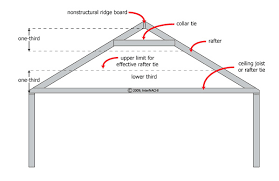 Once the wall framing has gone up, the ceiling joists can be put in place. Collar Ties Vs Rafter Ties Internachi