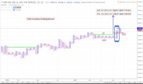 Asx 200 Xjo Pnf Chart Outlook The Chart Technician
