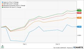 Apple stock forecast, aapl share price prediction charts. Apple S Stock May Not Stay Down For Long Despite Its Sales Warnings