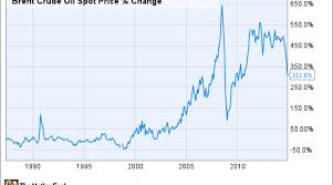 The Crazy Oil Price Chart You Simply Must See Nasdaq