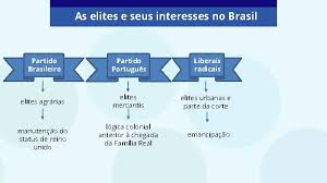 O partido comunista brasileiro (pcb) é um partido político brasileiro que se define como um partido de militantes e quadros revolucionários que se formam na luta de classes, na organização do proletariado e no estudo das obras de karl marx e friedrich engels. Os Caminhos At A Independncia Do Brasil Ef