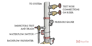 Solutions For The Overlooked Forward Flow Test
