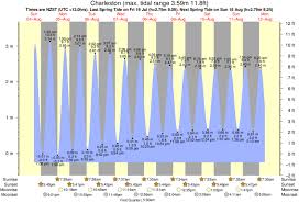 Charleston Tide Times Tide Charts