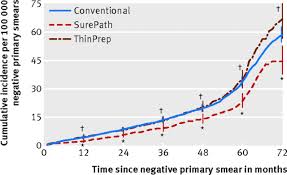 These cancers may be on the rise in young adults. Cervical Cancer Incidence After Normal Cytological Sample In Routine Screening Using Surepath Thinprep And Conventional Cytology Population Based Study The Bmj