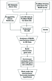 Flow Chart Of The Database Enabled Methodology To Link And