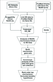 flow chart of the database enabled methodology to link and