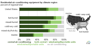 Air Conditioning And Other Appliances Increase Residential