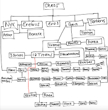 special post genealogical chart of hesiods theogony i am