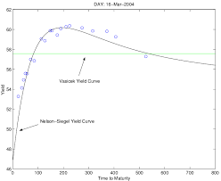 Seperti disebutkan di atas, tingkat kupon diperlukan untuk menghitung yield to maturity dari investasi obligasi. 7 Yield Curve Fitting With The Vasicek Model By Using Download Scientific Diagram
