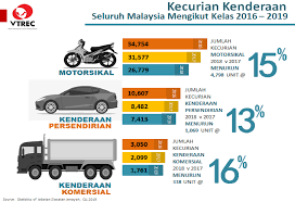 Jika ini kurang cocok silahkan pilih hasil yang ada dibawah ini. Jenayah Curi Kenderaan Menurun Hasil Kerjasama Pelbagai Agensi Dengan Pdrm Vtrec