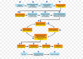 Project Management Angle