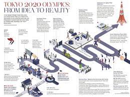 Näytä lisää sivusta 2020 tokyo summer olympic games facebookissa. Tokyo 2020 Olympics From Idea To Reality Tokyo Weekender