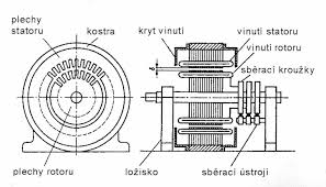 Motor s kroužkovým rotorem — Elektrika.cz, reportážní portál instalační  elektrotechniky, vyhlášky, schémata zapojení .