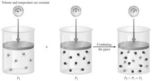 3. Schematic illustration of Dalton's law of partial pressures ...