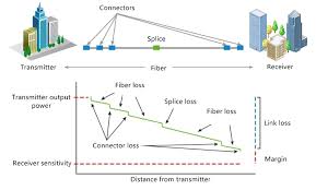 Understanding Link Budget And Link Loss In Fiber Optic Network